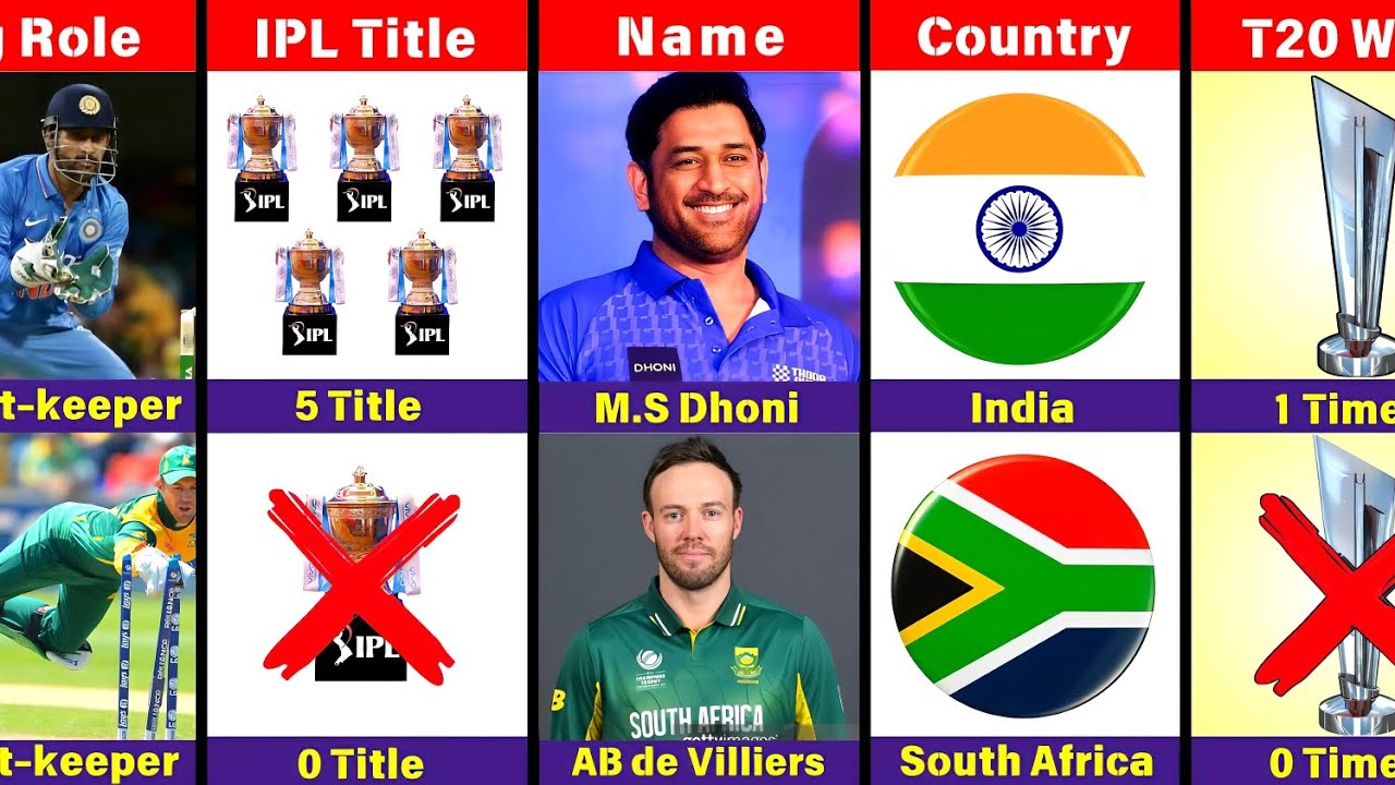 Comparison : M.S Dhoni VS Ab De Villiers|| ms dhoni vs ab de villiers||