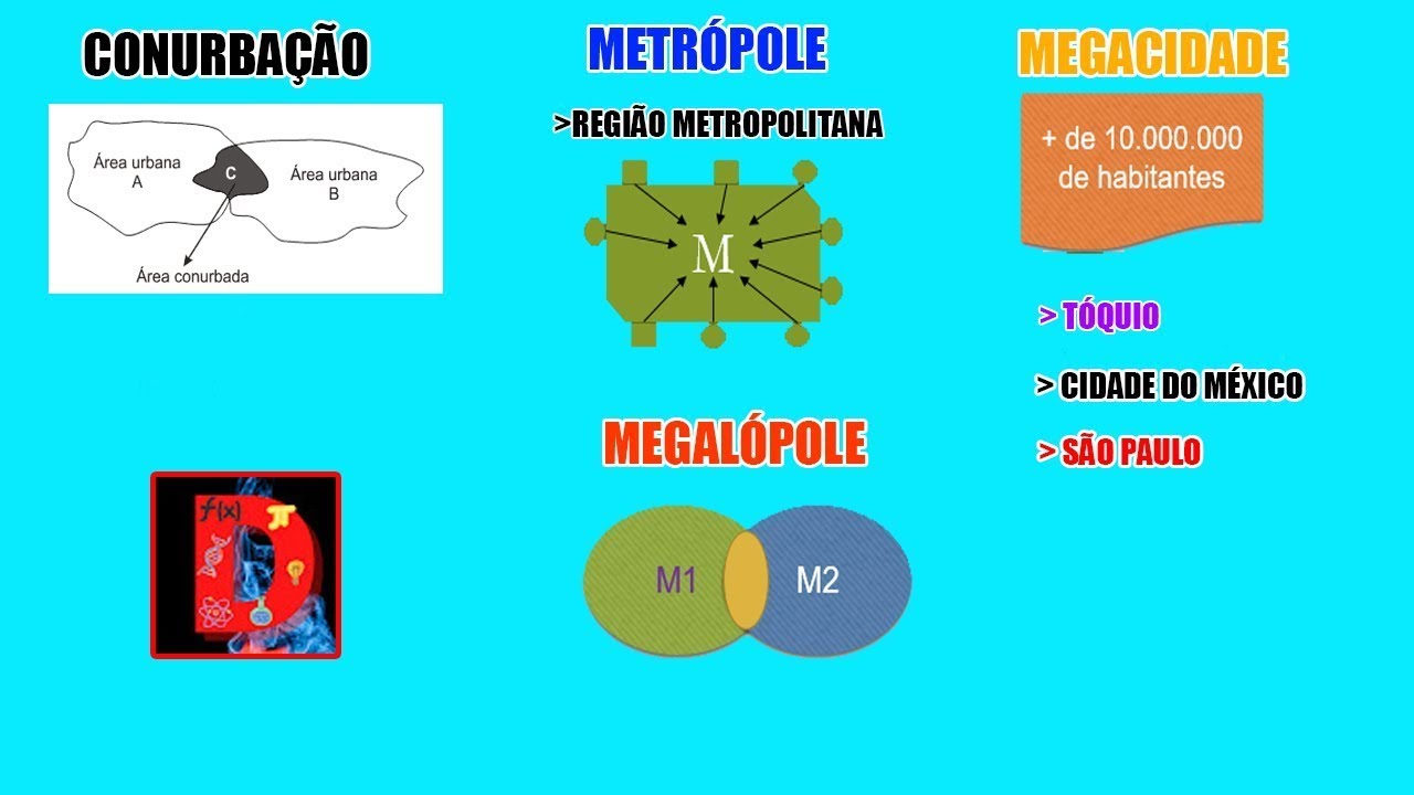 Conurbação, Metrópole, Megalópole e Megacidade