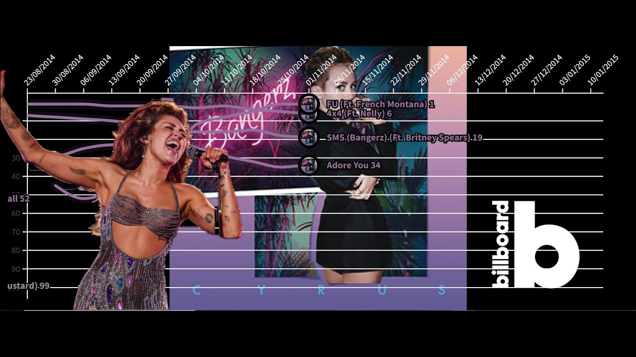Miley Cyrus | Fantasy Hot 100 Chart History (2006-2025) (With AI Entries)