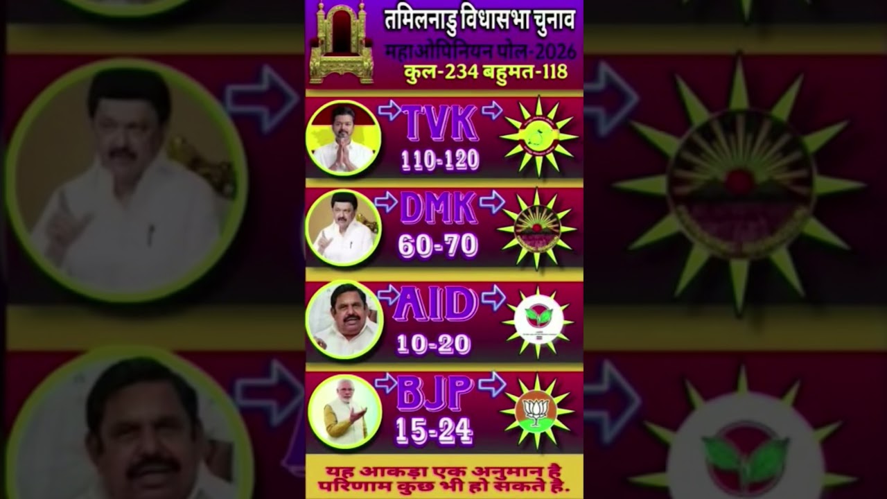TamilNadu Election2026#VijayTVK#TNElection Poll #Thalapathy Vijay #DMK #AIADMK #TNOpinion Poll
