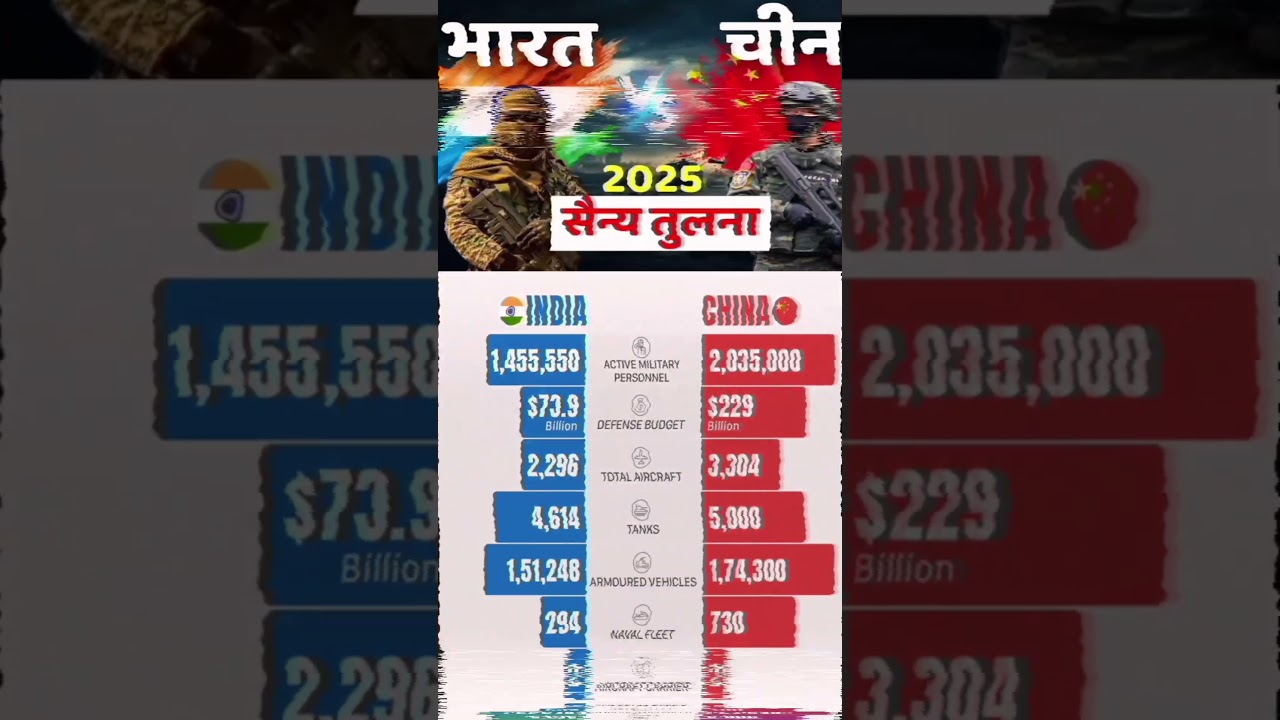 India versis China compromise military power 