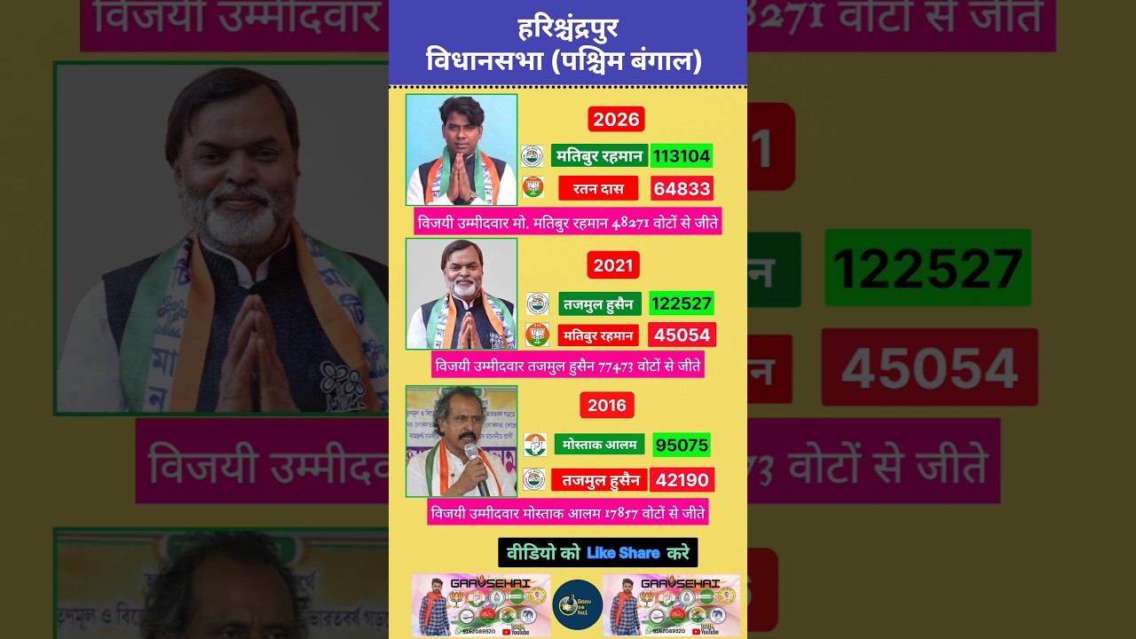 Harishchandrapur Pashchim bangal assembly election's results. #tmc #bjp #bjpvscongress #bangal