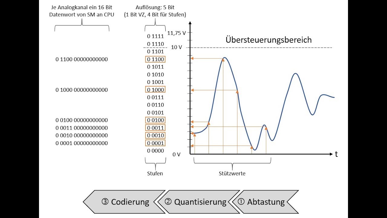 Grundlagen Analogwertverarbeitung