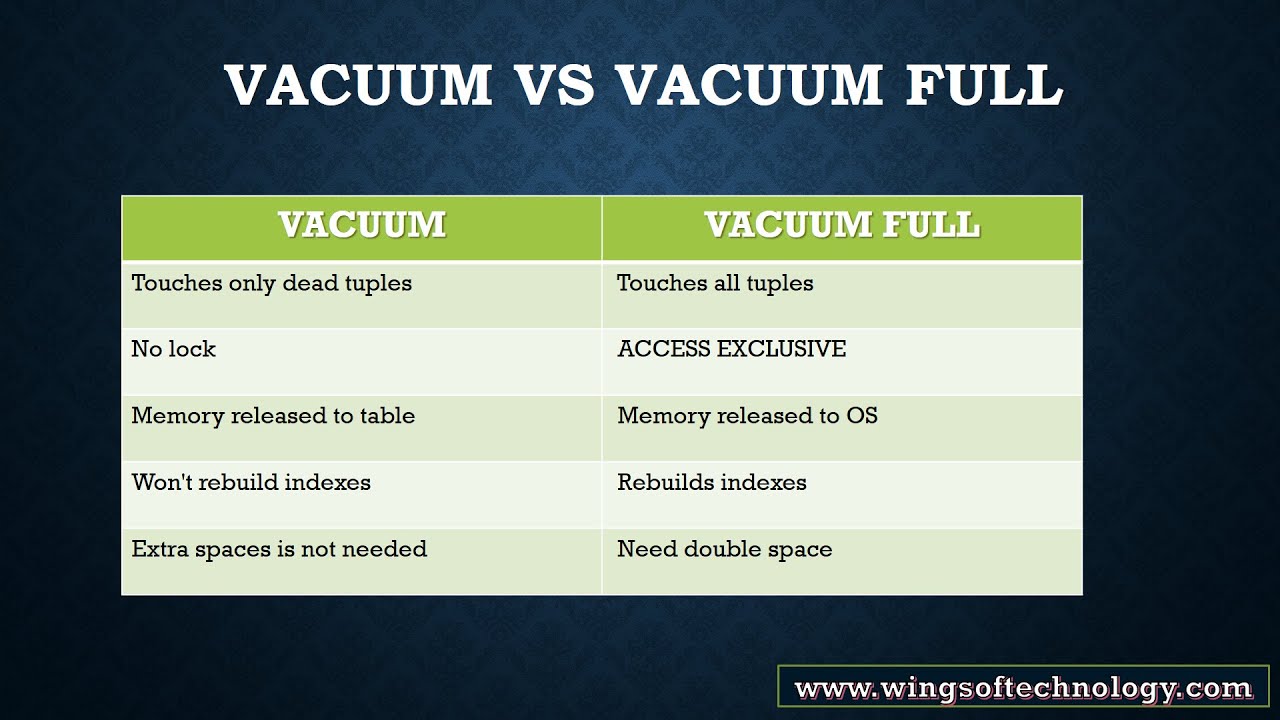 PostgreSQL VACUUM, VACUUM FULL And ANALYZE Explanation With Demo | VACUUM vs VACUUM FULL