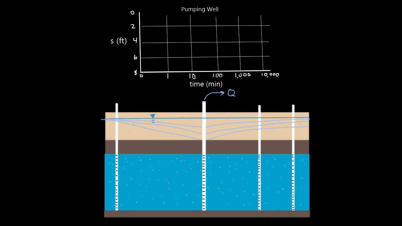 Steady State vs. Transient Flow, Aquifer Test Drawdown Curves