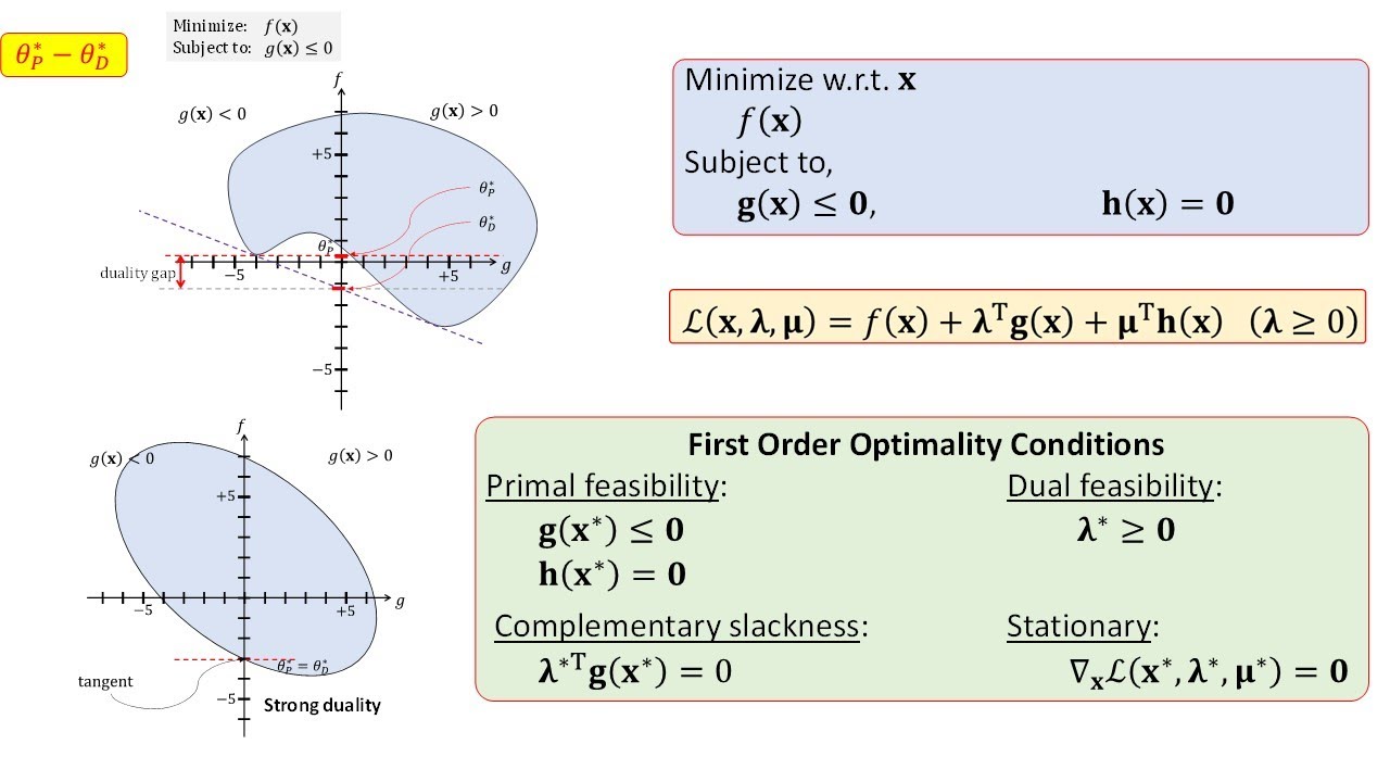 Duality, KKT Optimality Conditions