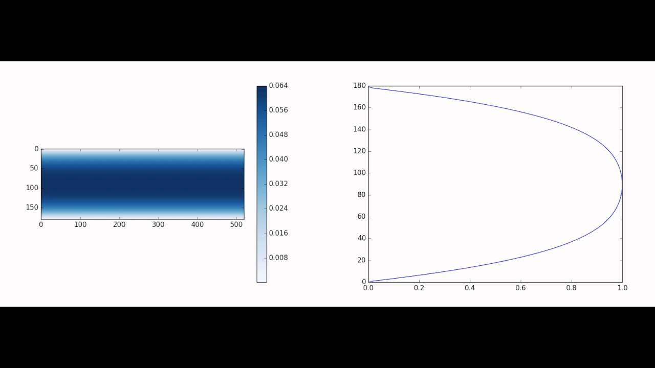 Lattice Boltzmann development to Poiseuille flow