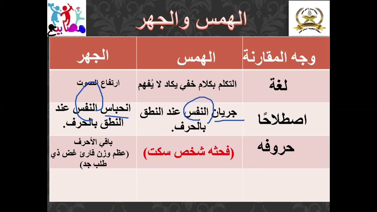 الصفات التي لها ضد (الهمس والجهر)