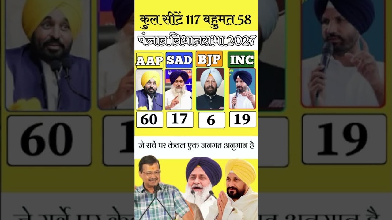 Punjab Election 2027 First Opinion Poll: Can AAP Retain Power or Will BJP & Congress Take ? #shorts