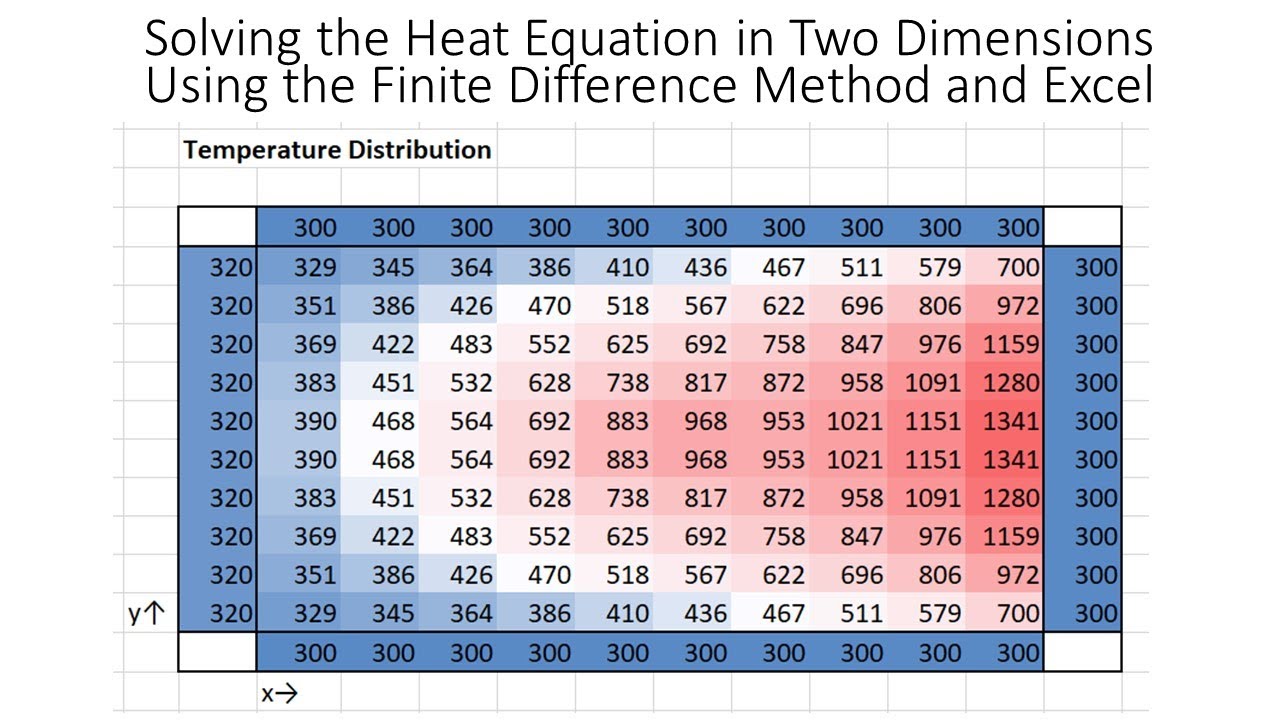 Solving for two-dimensional temperature profiles using the finite difference approximation and Excel