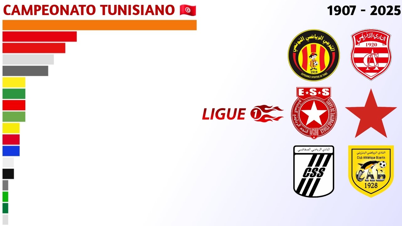 Campe&otilde;es da Ligue 1 Pro Tunisienne (1907 - 2025) | Campeonato Tunisiano 🇹🇳