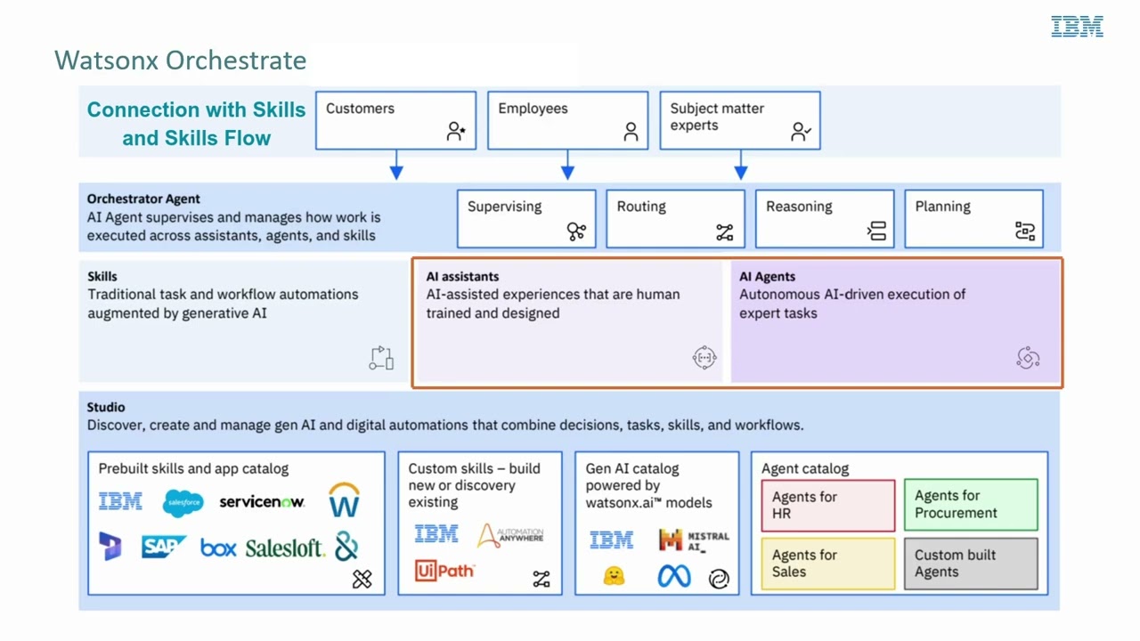 Watsonx Orchestrate – Part III: Assistants: AI that works with you