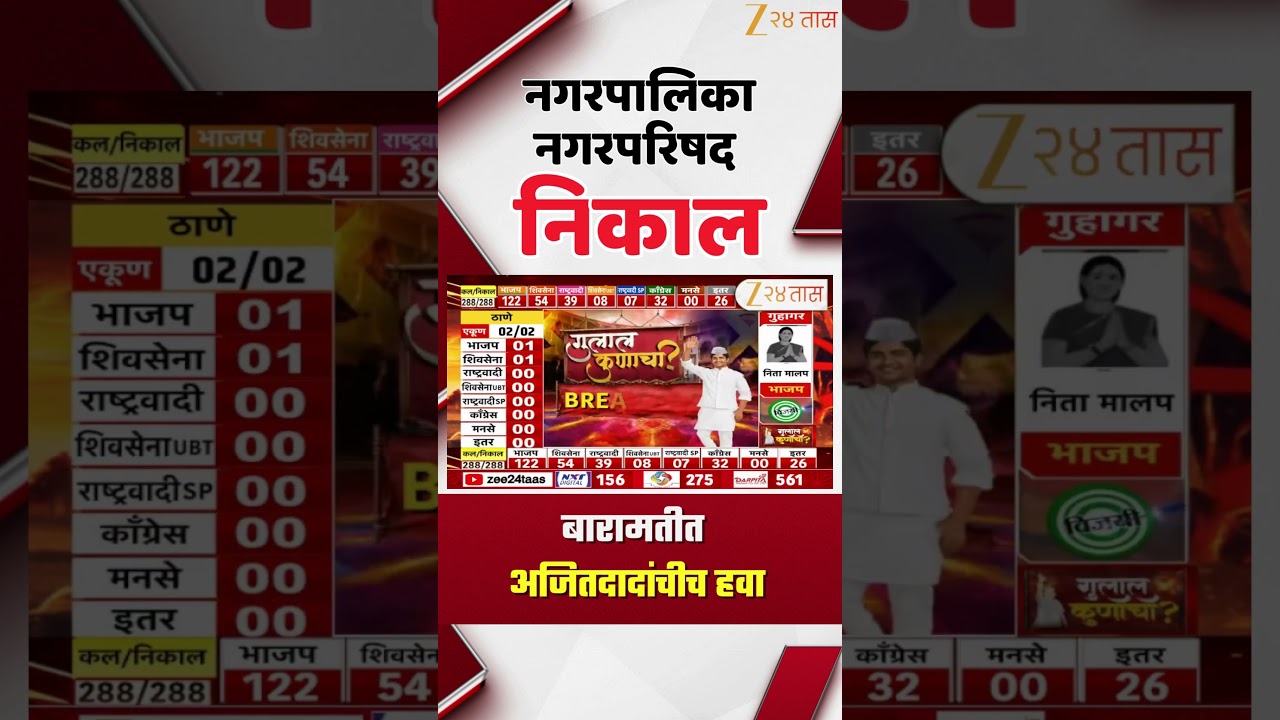 Maharashtra Nagar Panchayant Nagar Parishad Election Result | Baramati | बारामतीत अजितदादांचीच हवा