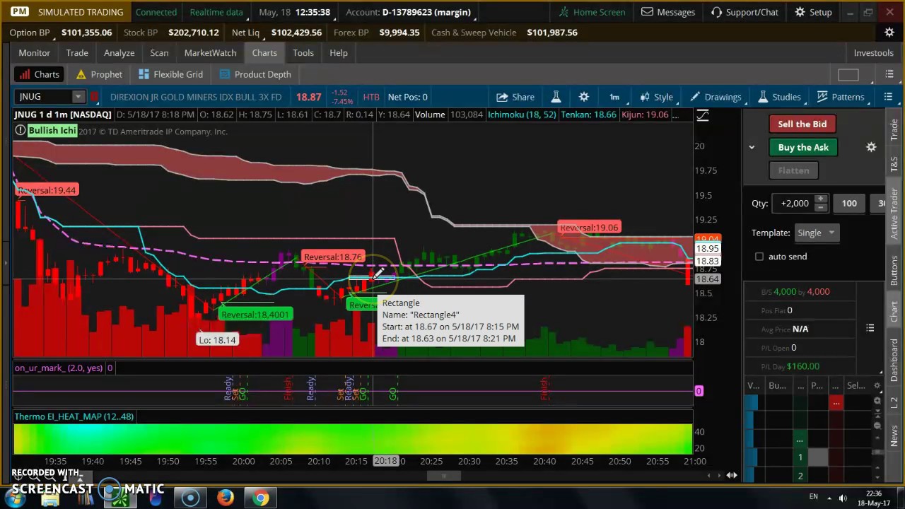JNUG +160$,4K 3 cents scalp, should've waited