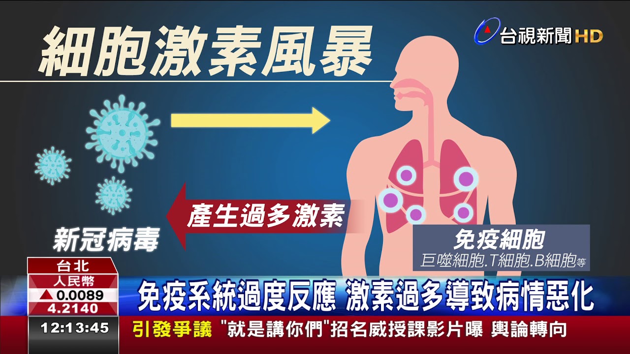 狡猾病毒!細胞激素風暴損器官致死率提高