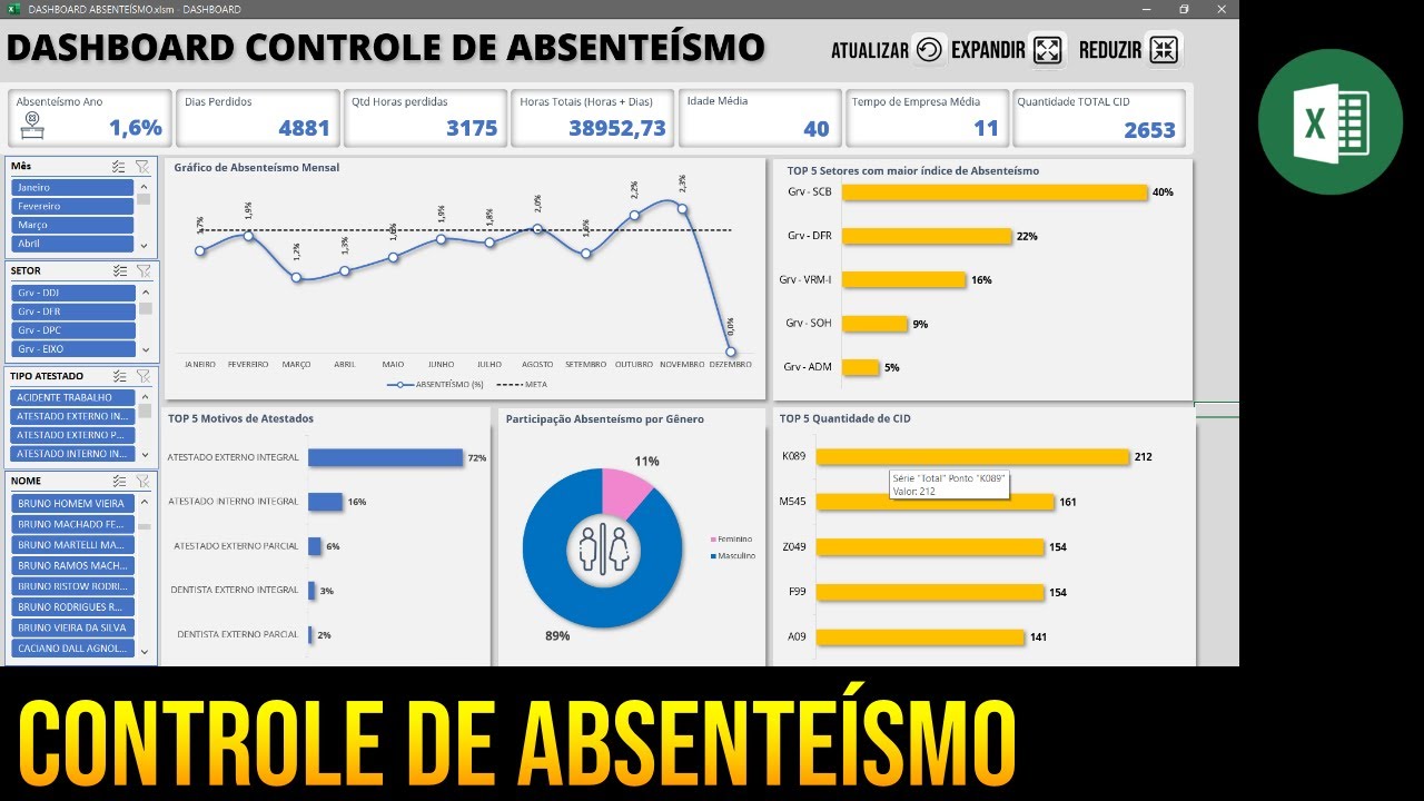 Dashboard Planilha controle de Absenteísmo