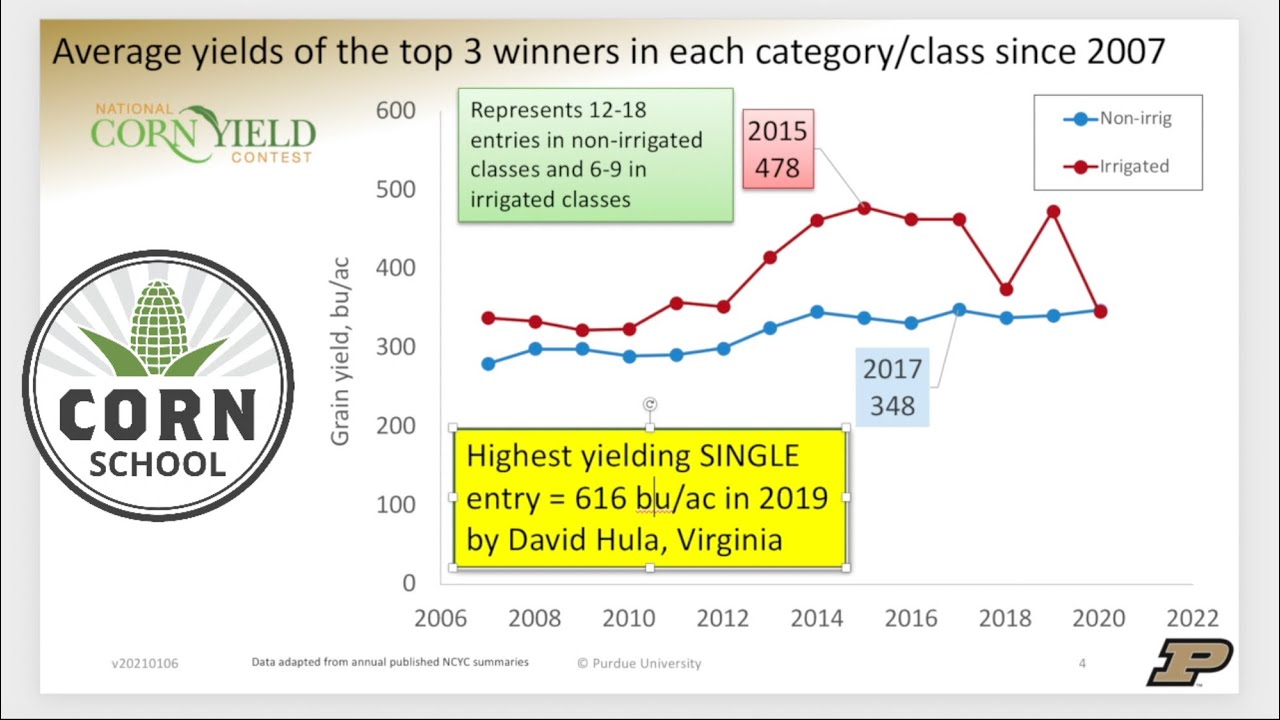 Corn School: What's the secret to winning yield contests?
