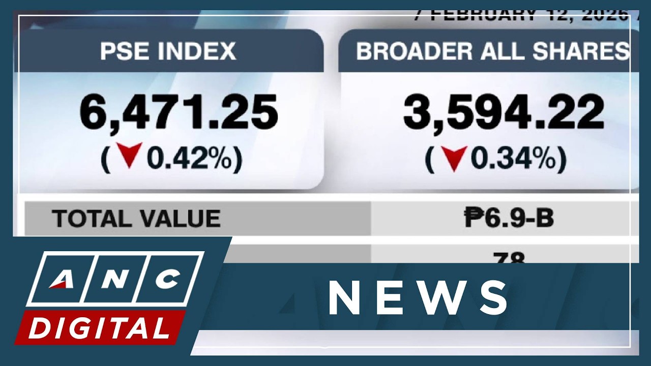 PSEi snaps two days of gains to close lower at 6,471 | ANC