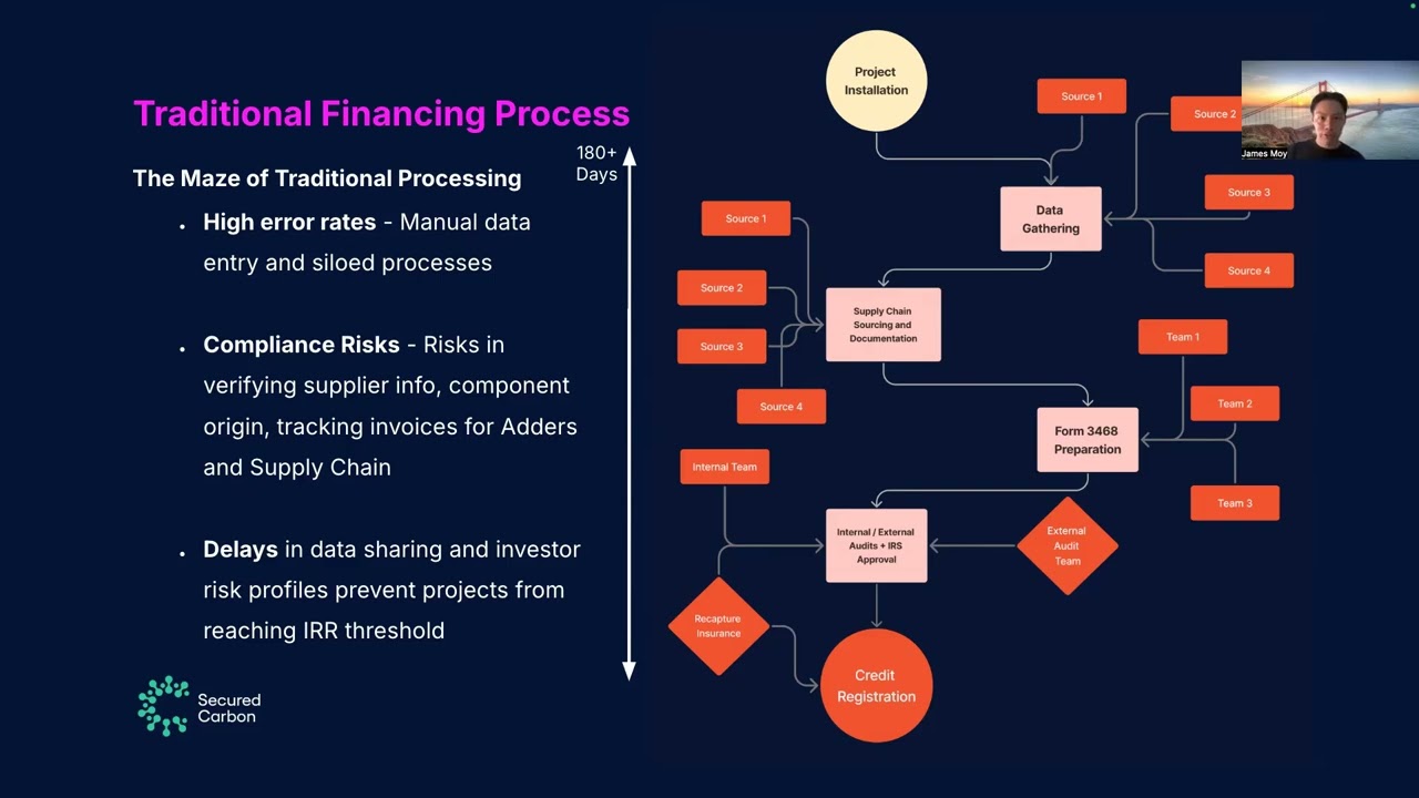 Fast ITC Transfers & Project Financing for Clean Energy Developers | Secured Carbon Walkthrough