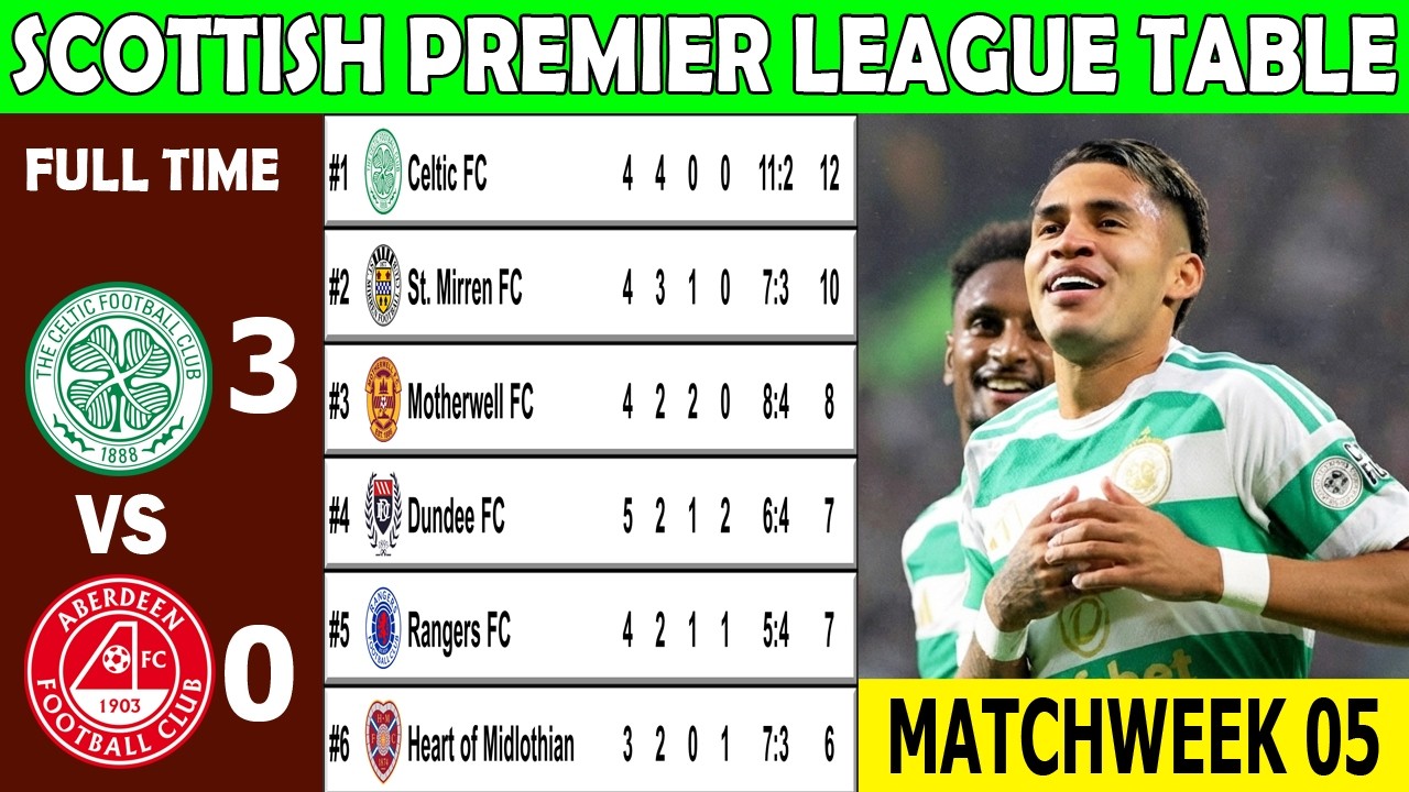SCOTTISH PREMIER LEAGUE TABLE UPDATED TODAY 2026/2027