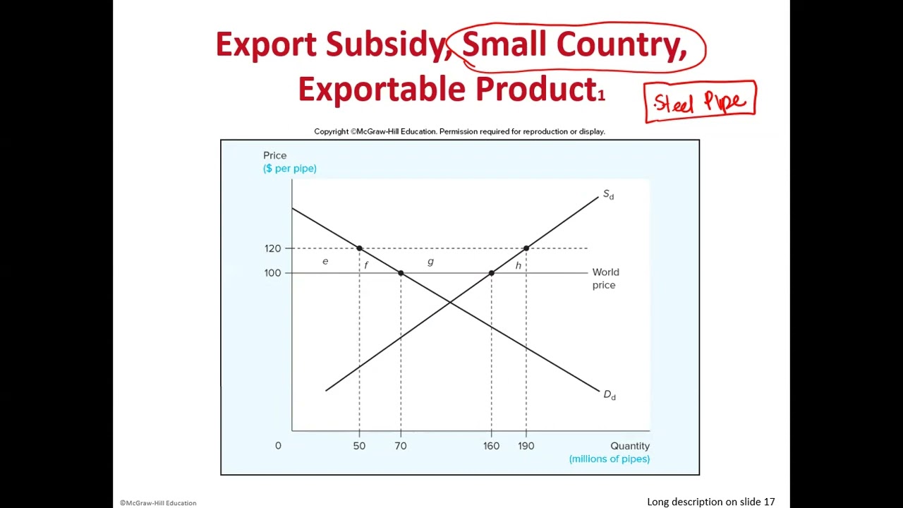 Export Subsidies
