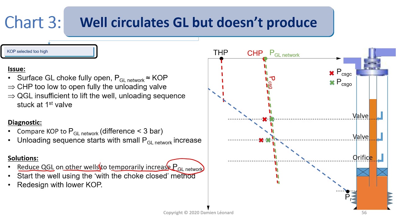 Gas Lift Troubleshooting example explained by Damien Leonard