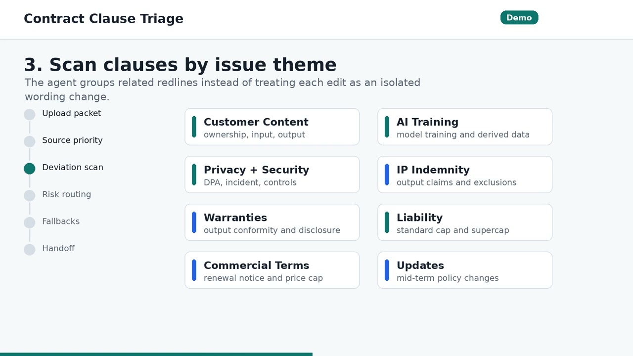 Contract Clause Triage: AI-Powered Contract Review in Minutes