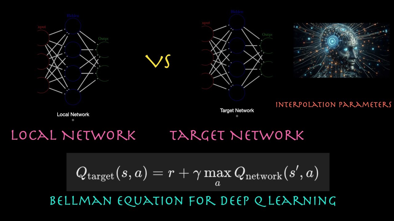 Local Network vs Target Network in Deep Q Learning  | Bellman Equation | Interpolation Parameter #ai