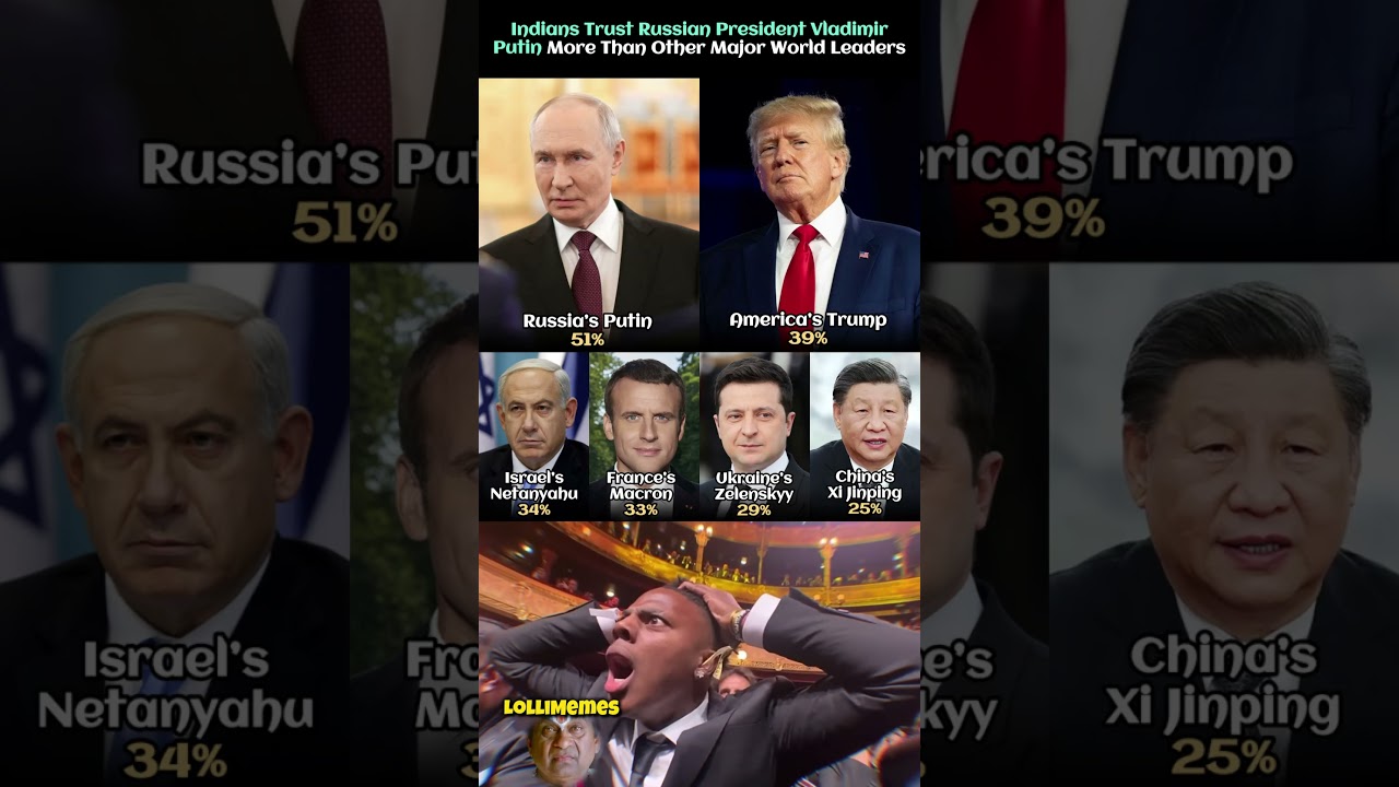 😱 51% Of Indians Trust Putin&mdash;More Than Trump, Netanyahu, Macron, Zelenskyy & Xi.