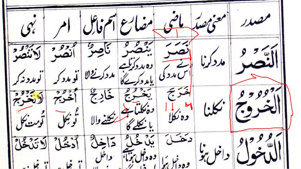 صرف کو کیسے سمجھے اور یاد کرین  Alim course online | Admission open join us now