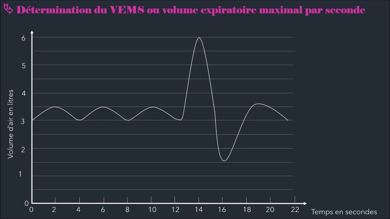 La spirométrie : définition et exploitation d'un spriogramme et d'une courbe volume-temps
