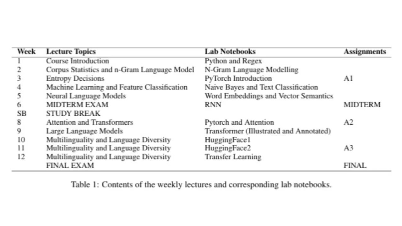Toronto Machine Learning Summit   Framework for a University NLP Course