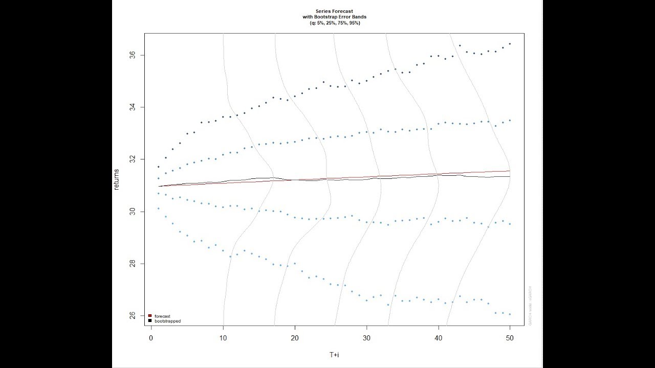 R29 Intro to GARCH, Generalized Autoregressive Conditional Heteroskedasticity, , R and RStudio