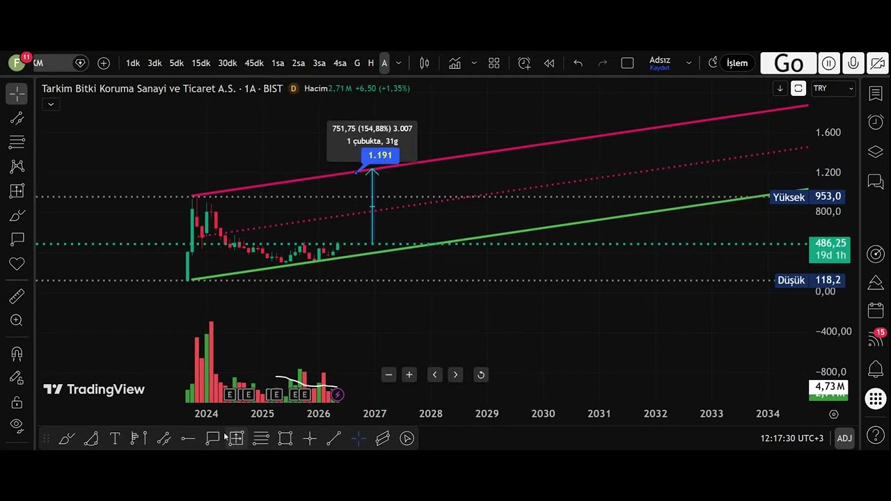 TARKIM HİSSESİ TEKNİK ANALİZİ