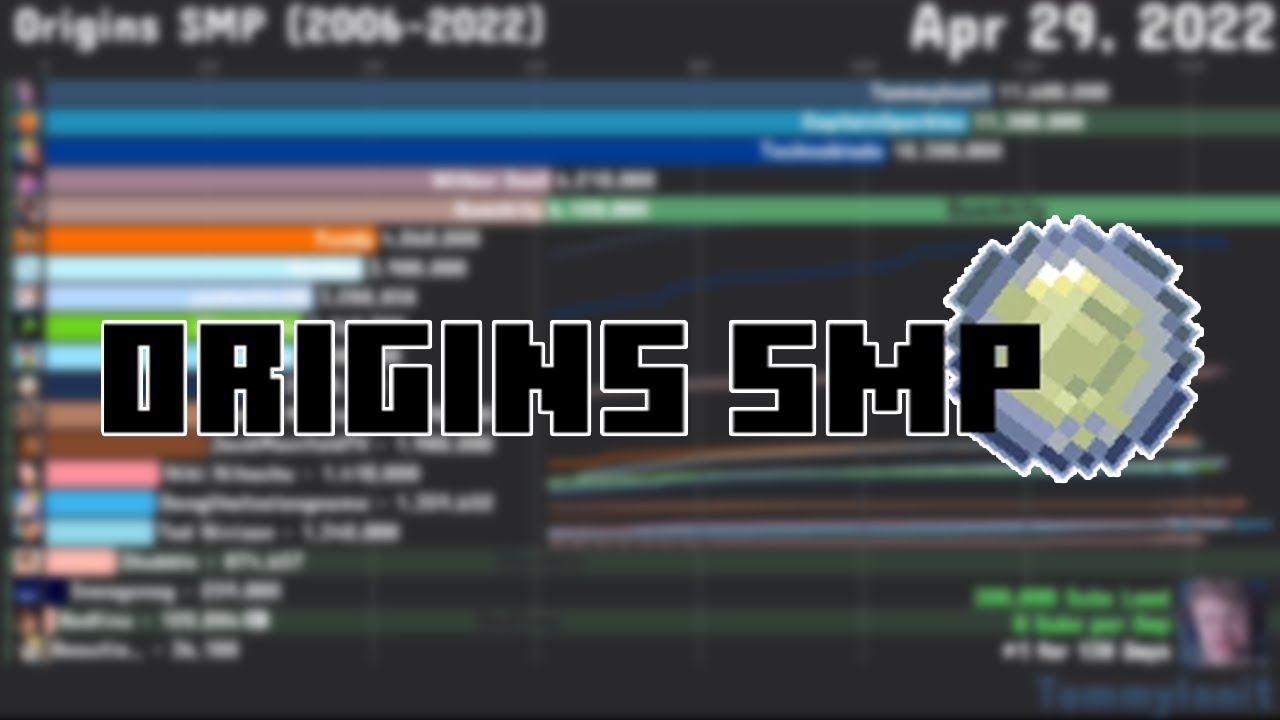 Origins SMP Sub Count History (2006-2022)