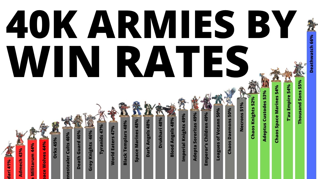 Every Warhammer 40K Army's Tournament Win Statistics - Strongest + Weakest Factions by the Numbers!