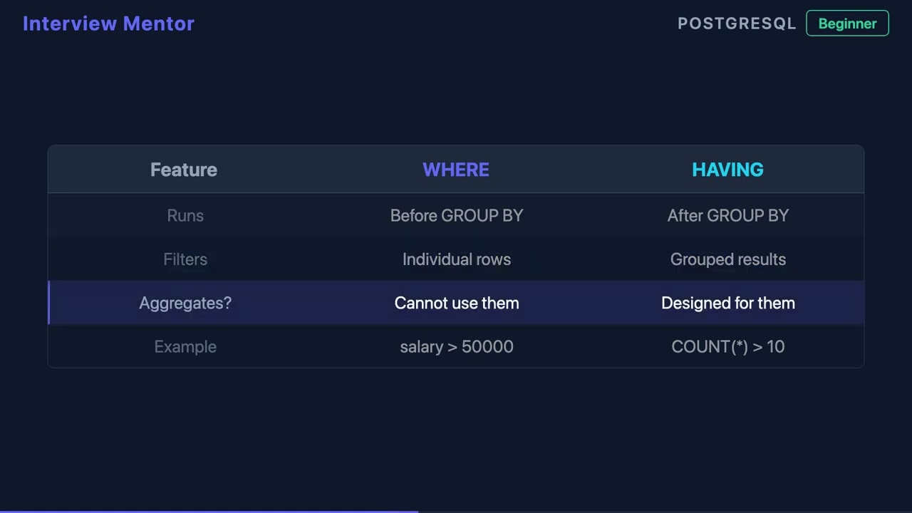 WHERE vs HAVING in SQL — What's the Difference?