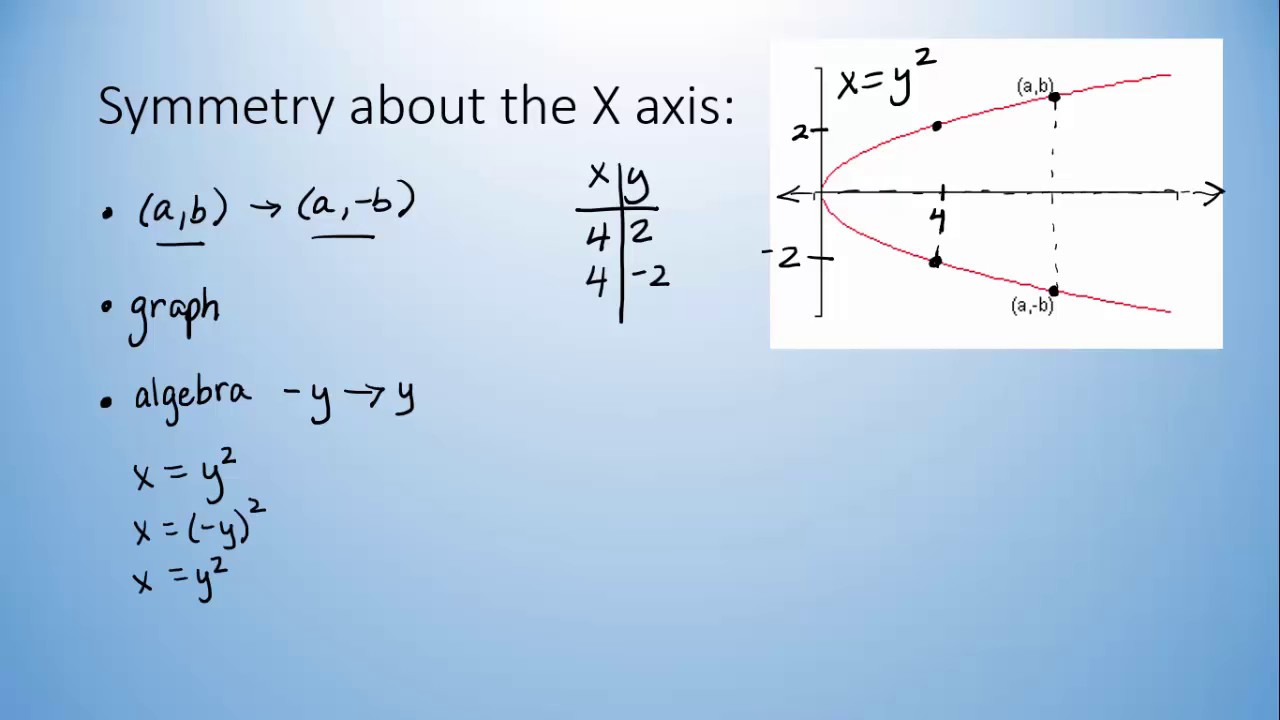 Symmetry of Graphs