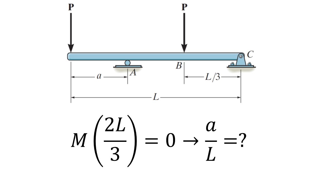 When is the Bending Moment = 0?