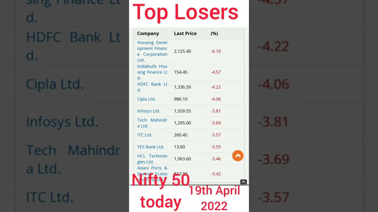 Top Gainers Vs Top Losers today ! 19th April, 2022 ! 