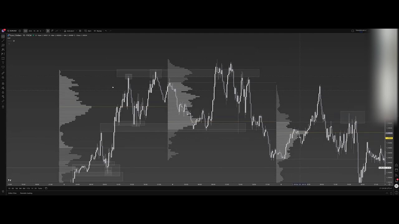 Come riconoscere una fase di consolidamento sul Forex