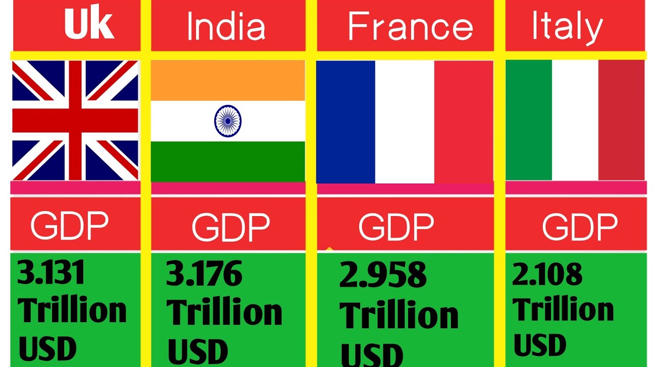 G20 countries and their GDP numbers in a Row!