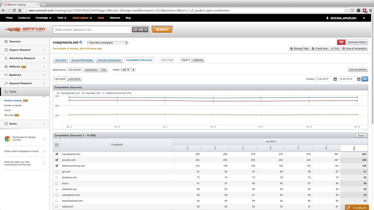 SEMrush Position Tracking Competitor Discovery Report