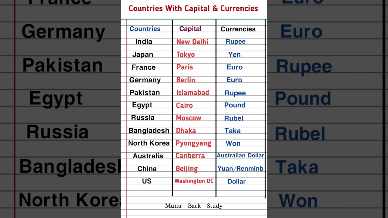Countries With Capital & Currencies #shortfeed #generalknowledge #gk #capital #currencies #country