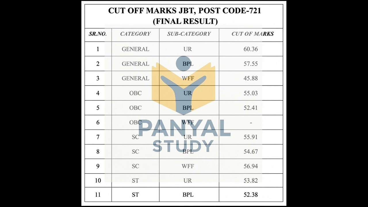 JBT Commission Post Code-721 (2019) Final Cut-Off | Category-wise Cut-Off Marks