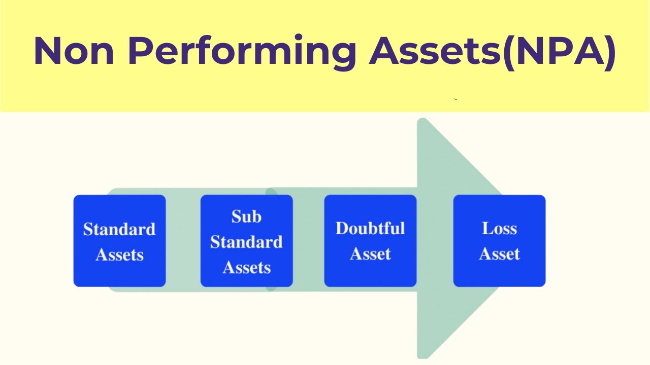 Non Performing Assets(NPAs) I Bad Loans I Loan Recovery