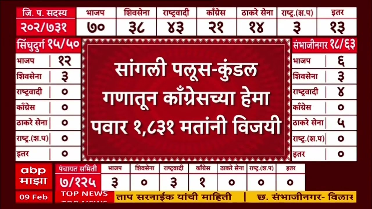 Dharashiv Zilla Parishad and Panchayat Samities Result : शिवसेनेचे अमर गोरे विजयी