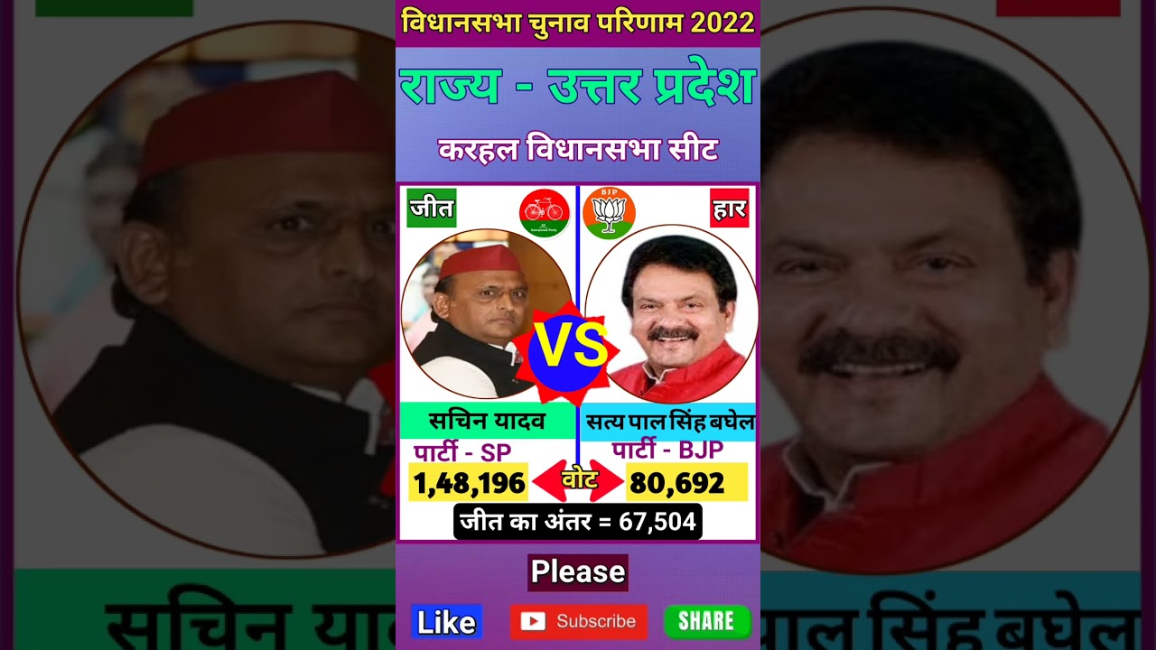 करहल (उत्तर प्रदेश) विधानसभा चुनाव 2022 परिणाम ll Karhal (Uttar Pradesh) Vidhasabha Sabha Election