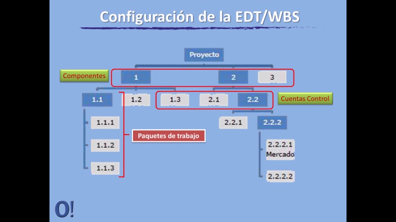 Estructura de Desglose de Trabajo / Work Breakdown Structure EDT-WBS