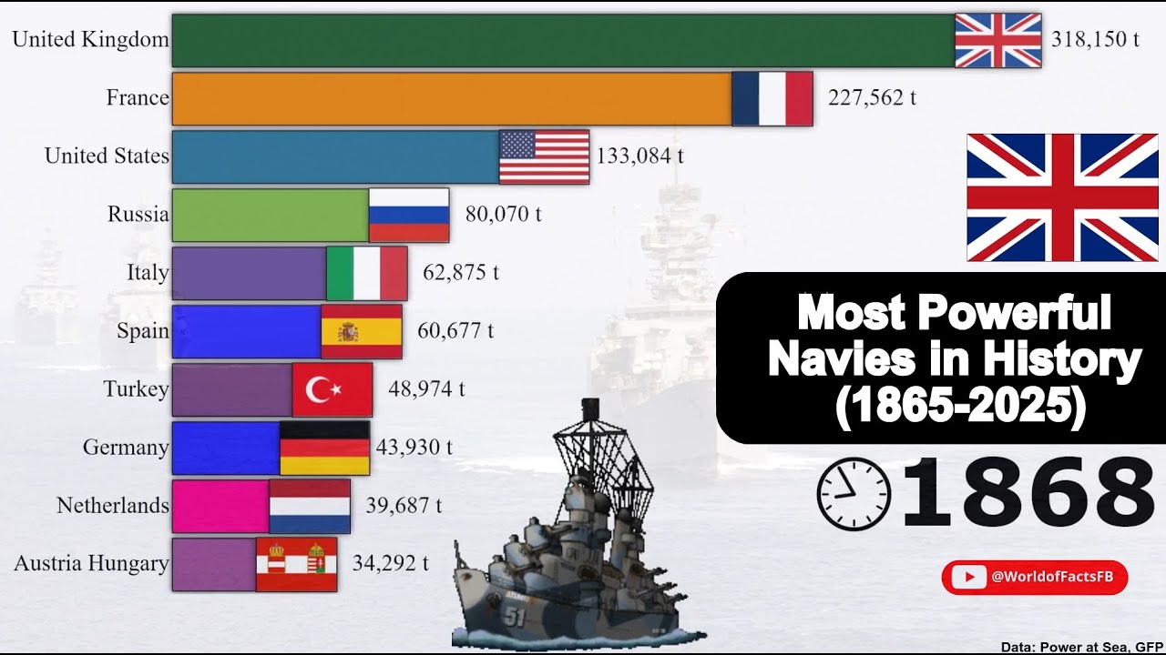 Largest Navies in History (1865 to 2025) | British Empire Vs US Navy, Vs PLA Navy